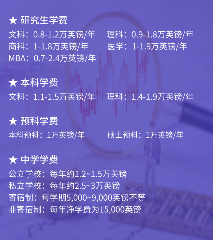 英国留学费用一览表